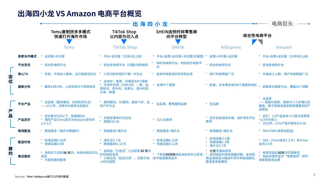 2024全球跨境电商平台现状与趋势报告