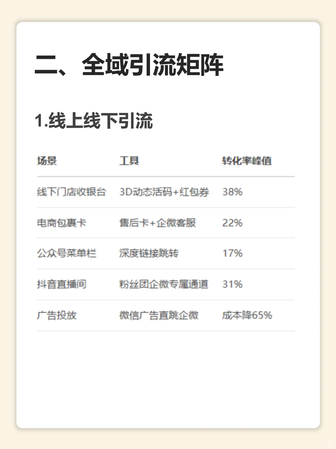 企业微信私域运营指南！搭建自己的私域crm