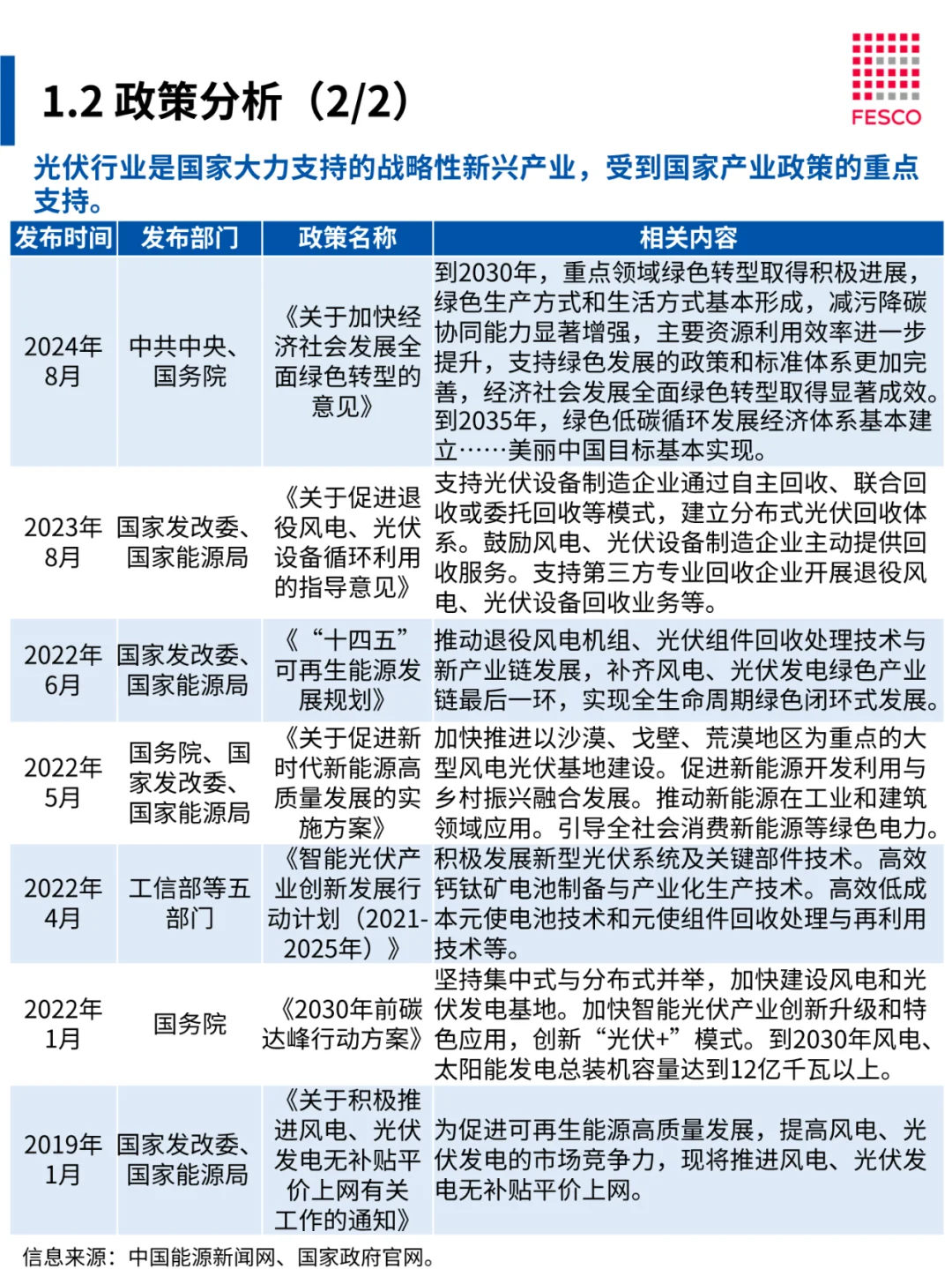 2024光伏能源行业趋势