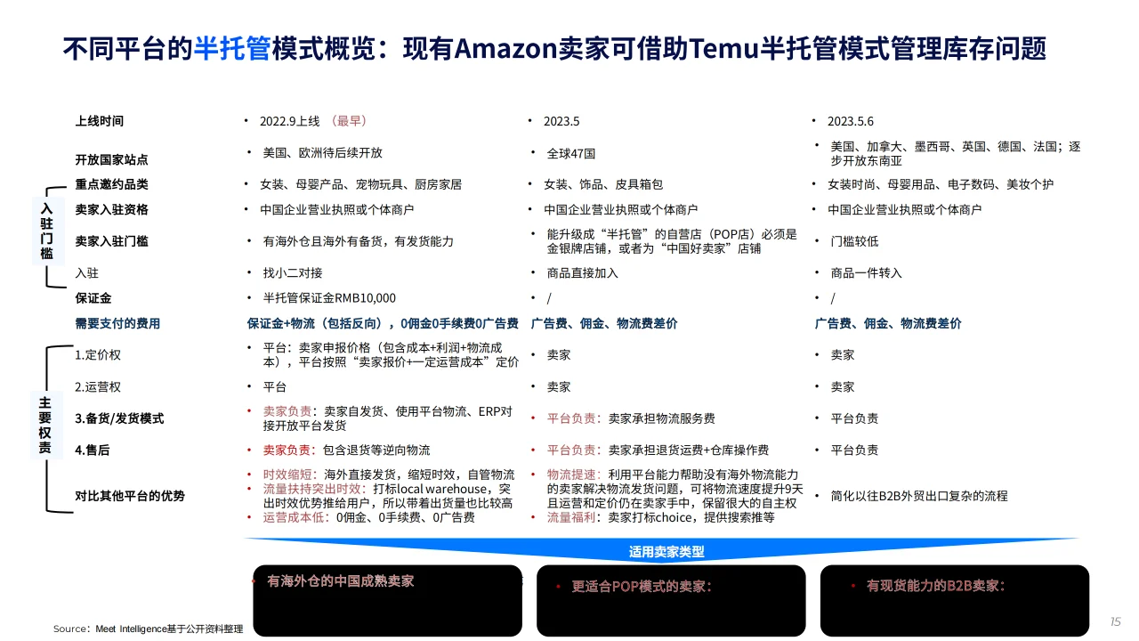 2024全球跨境电商平台现状与趋势报告