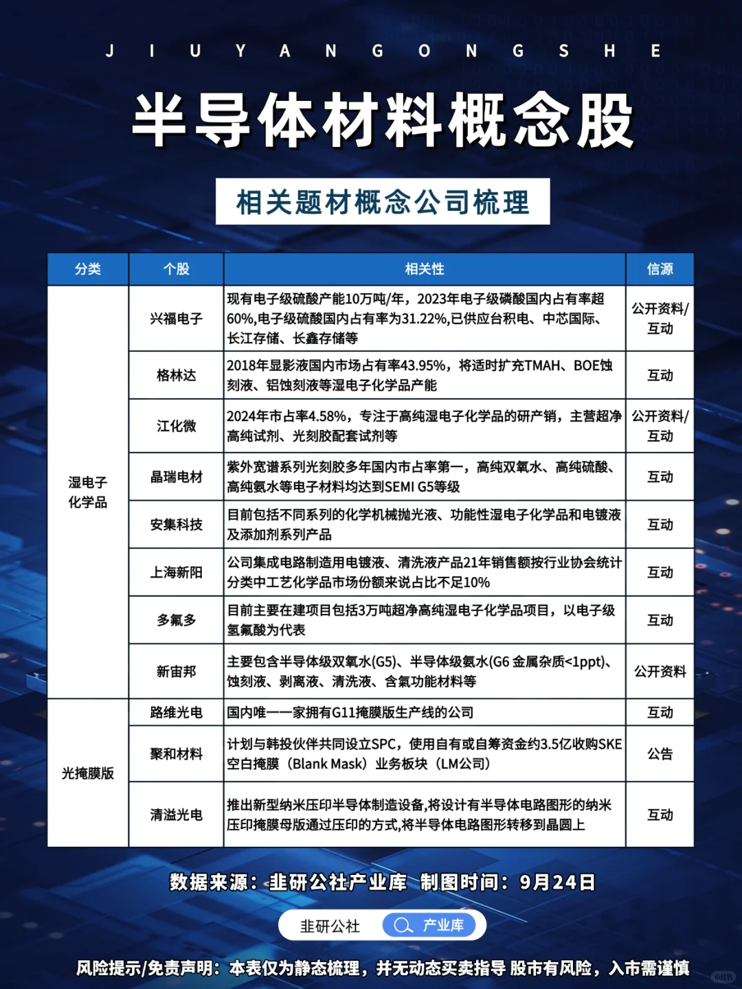 半导体材料 相关细分概念公司梳理?