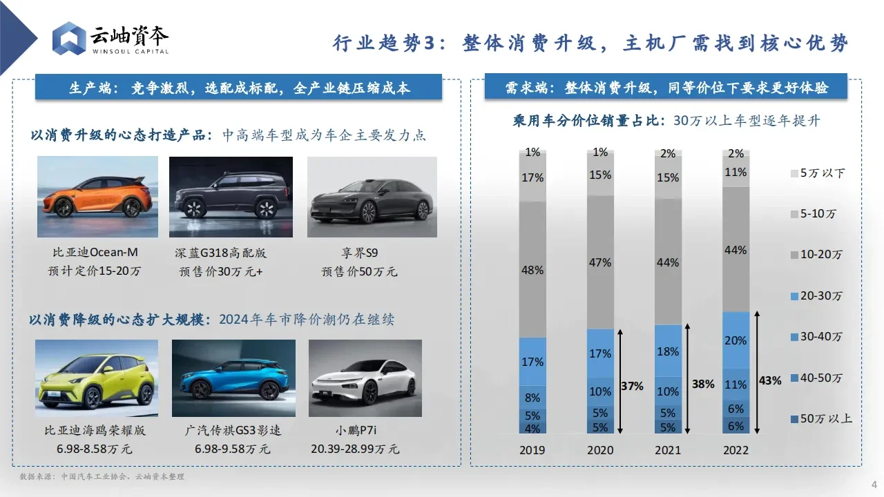 汽车行业热门细分赛道深度分析与展望