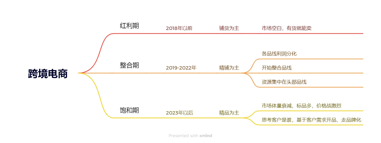 为什么跨境电商已经赚不到钱了?