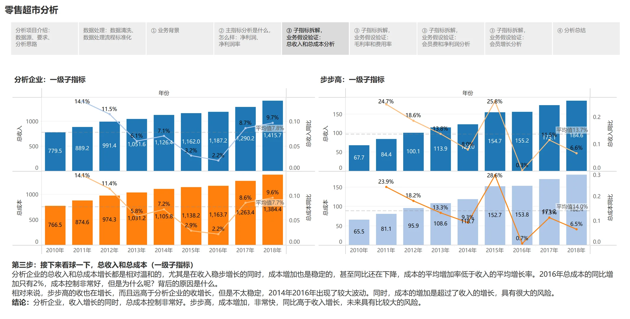 Tableau实现商业分析：零售超市经营分析