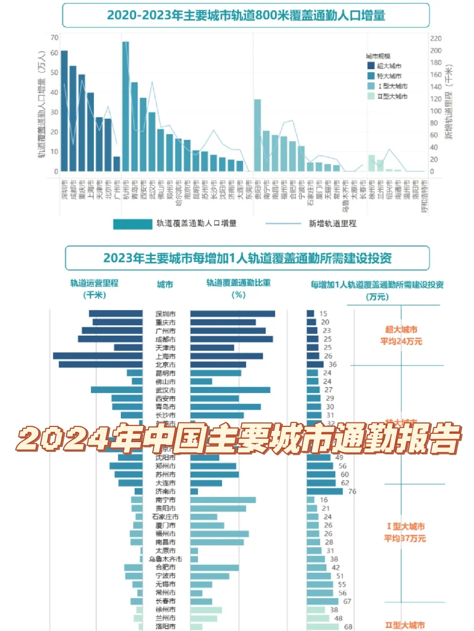 2024年全球主要城市通勤报告