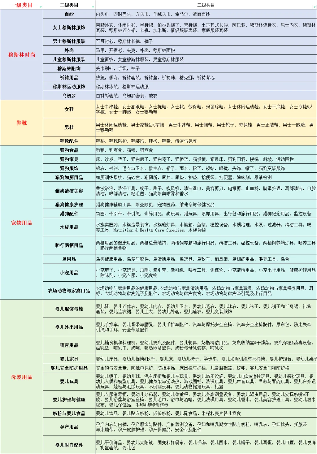 跨境电商类目细分你知道吗