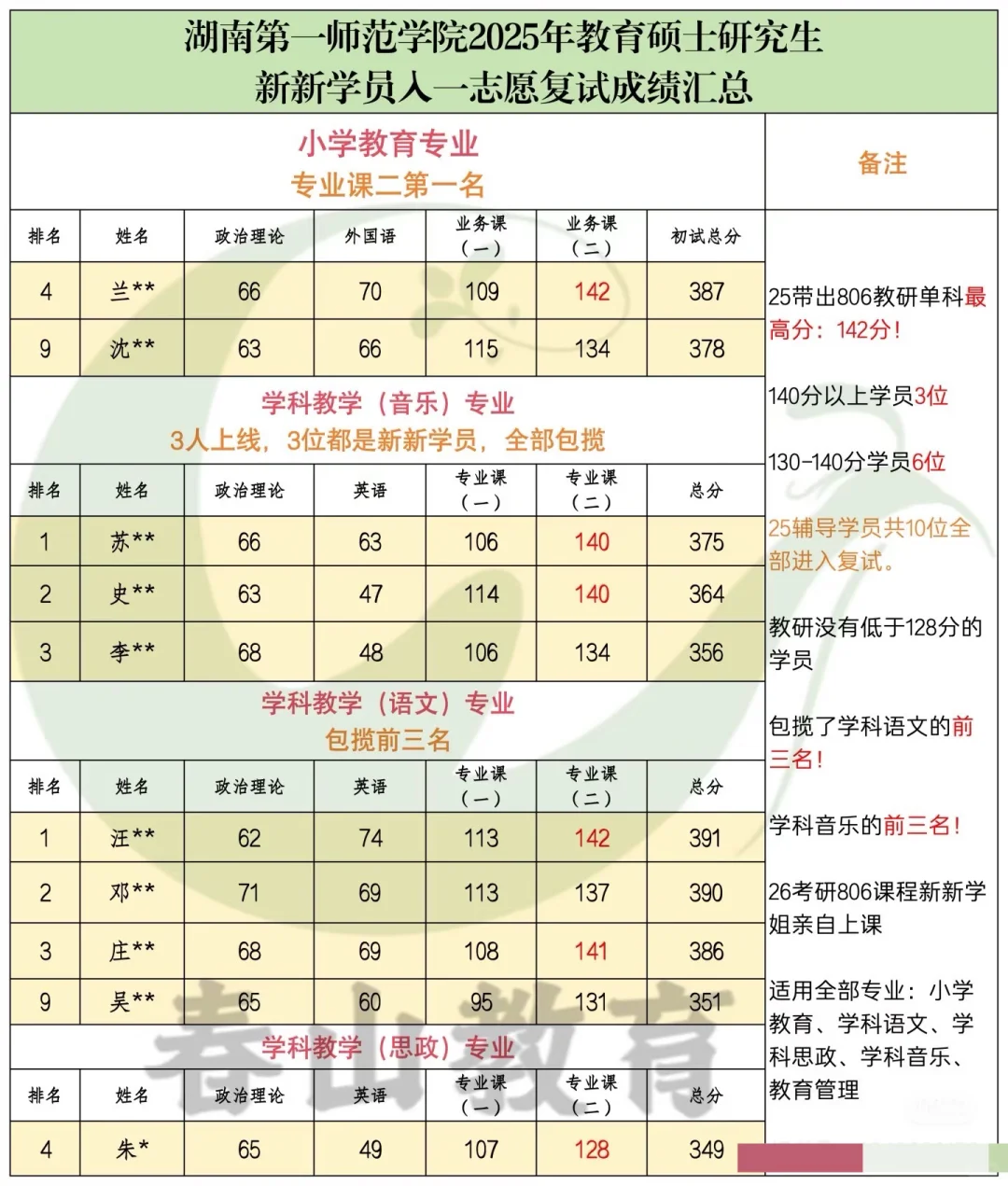 教育研究方法专项|得设计题者得天下!共60分