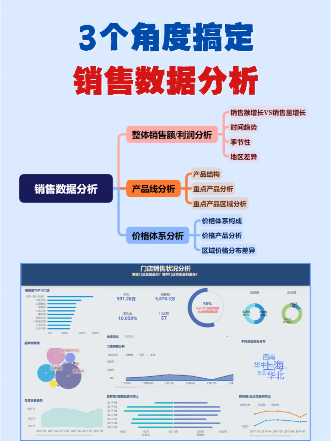 怎么做销售数据分析❓3个分析角度搞定❗