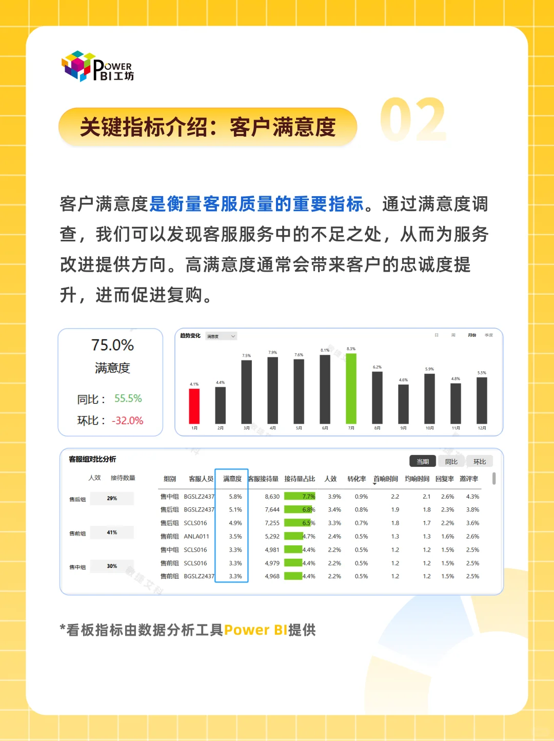 Power BI可视化 从0到1搞定客服数据评估