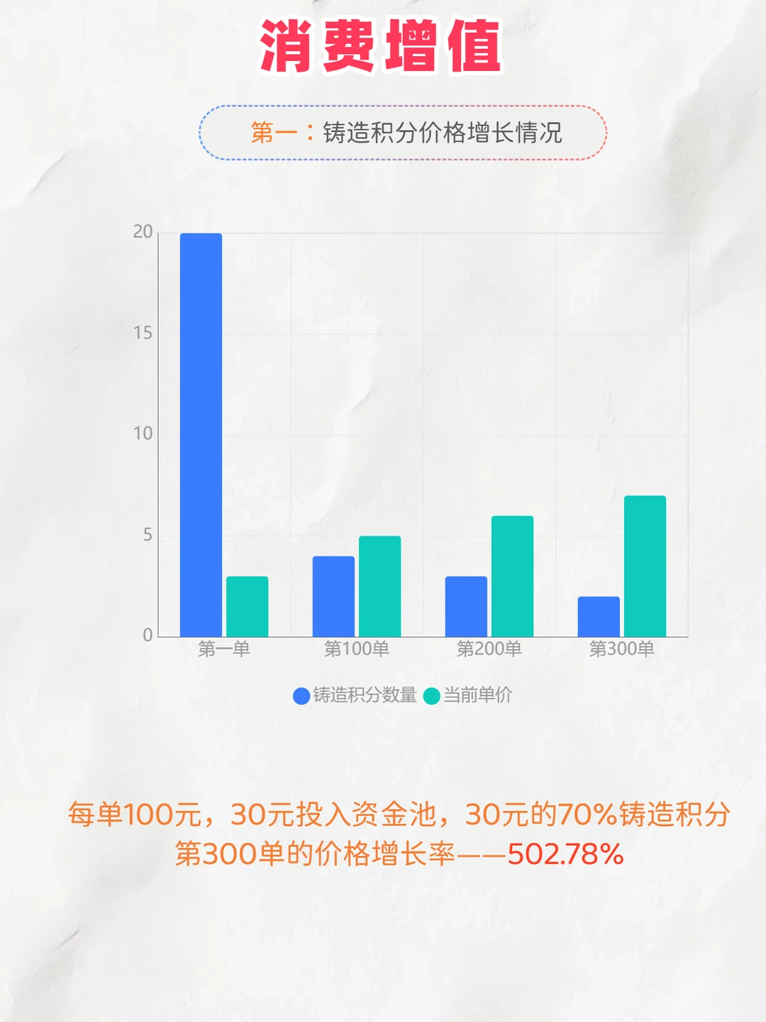 拆解消费增值商业模式