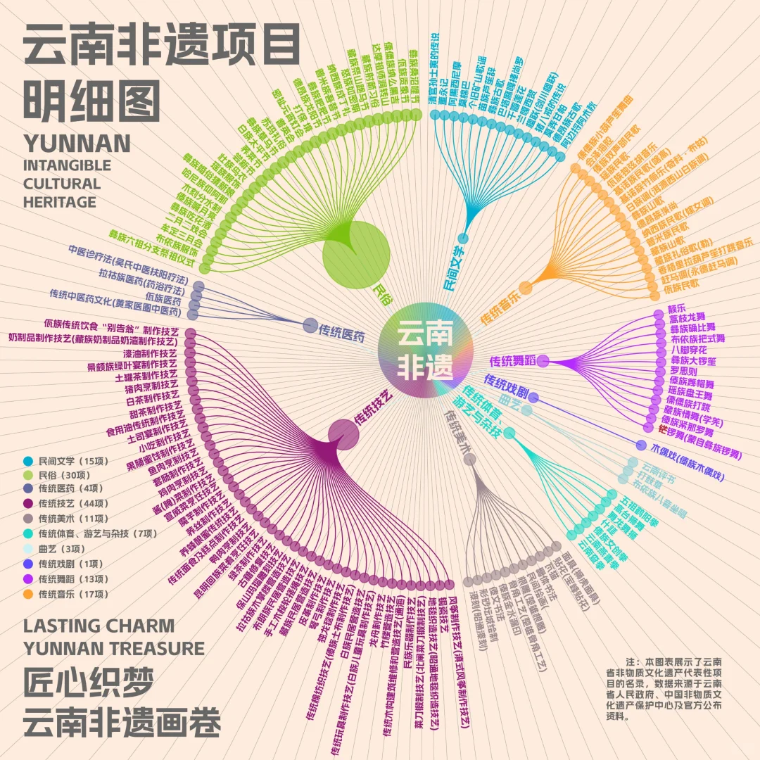 云南非遗 | 信息可视化