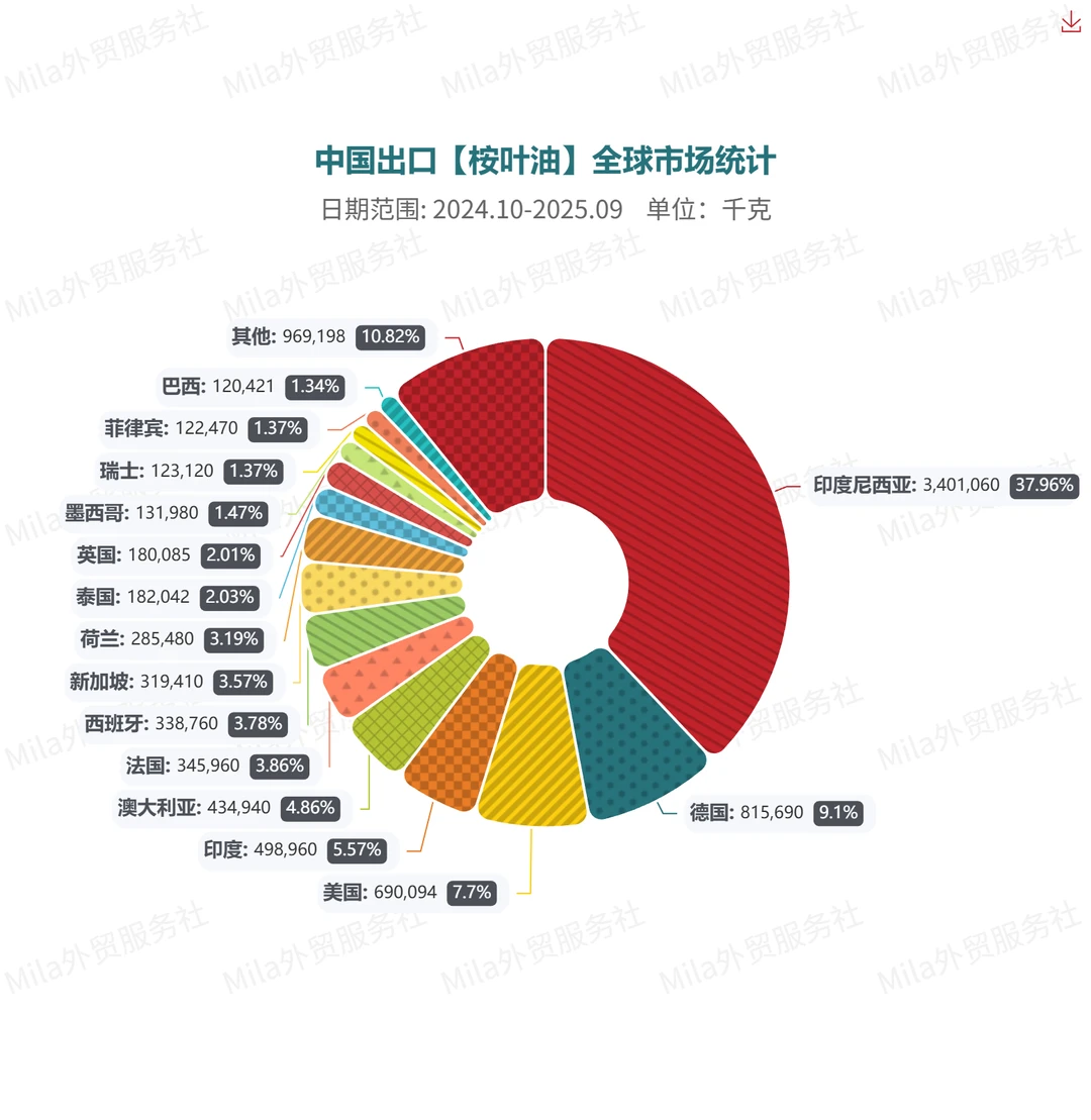 ?中国出口【桉叶油】的贸易数据报告
