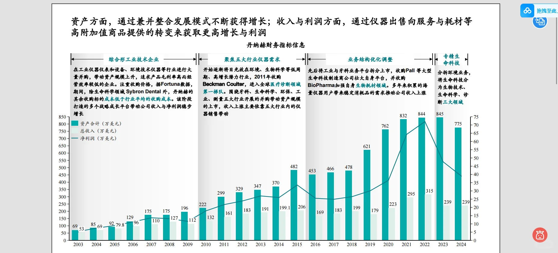 基于公开数据分析丹纳赫分拆并购的进化路径