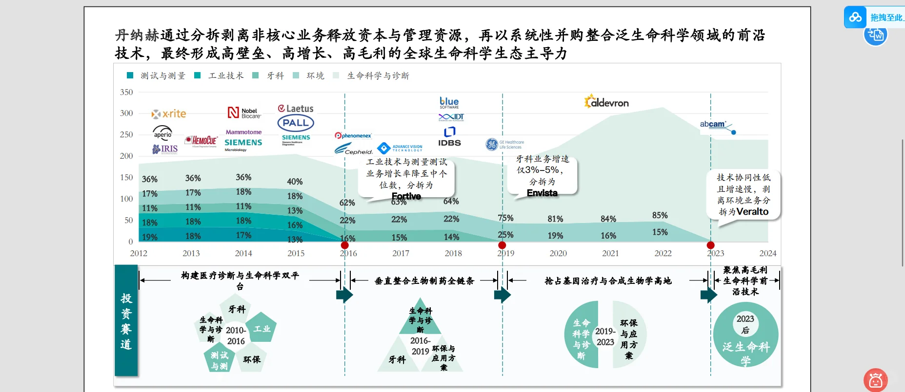 基于公开数据分析丹纳赫分拆并购的进化路径