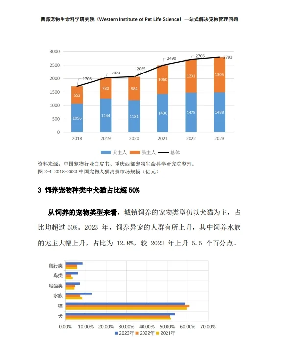 6篇报告 | 我读懂了宠物经济