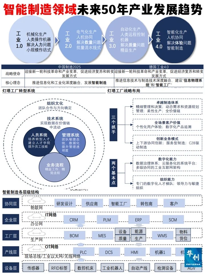 智能制造领域未来50年产业发展趋势