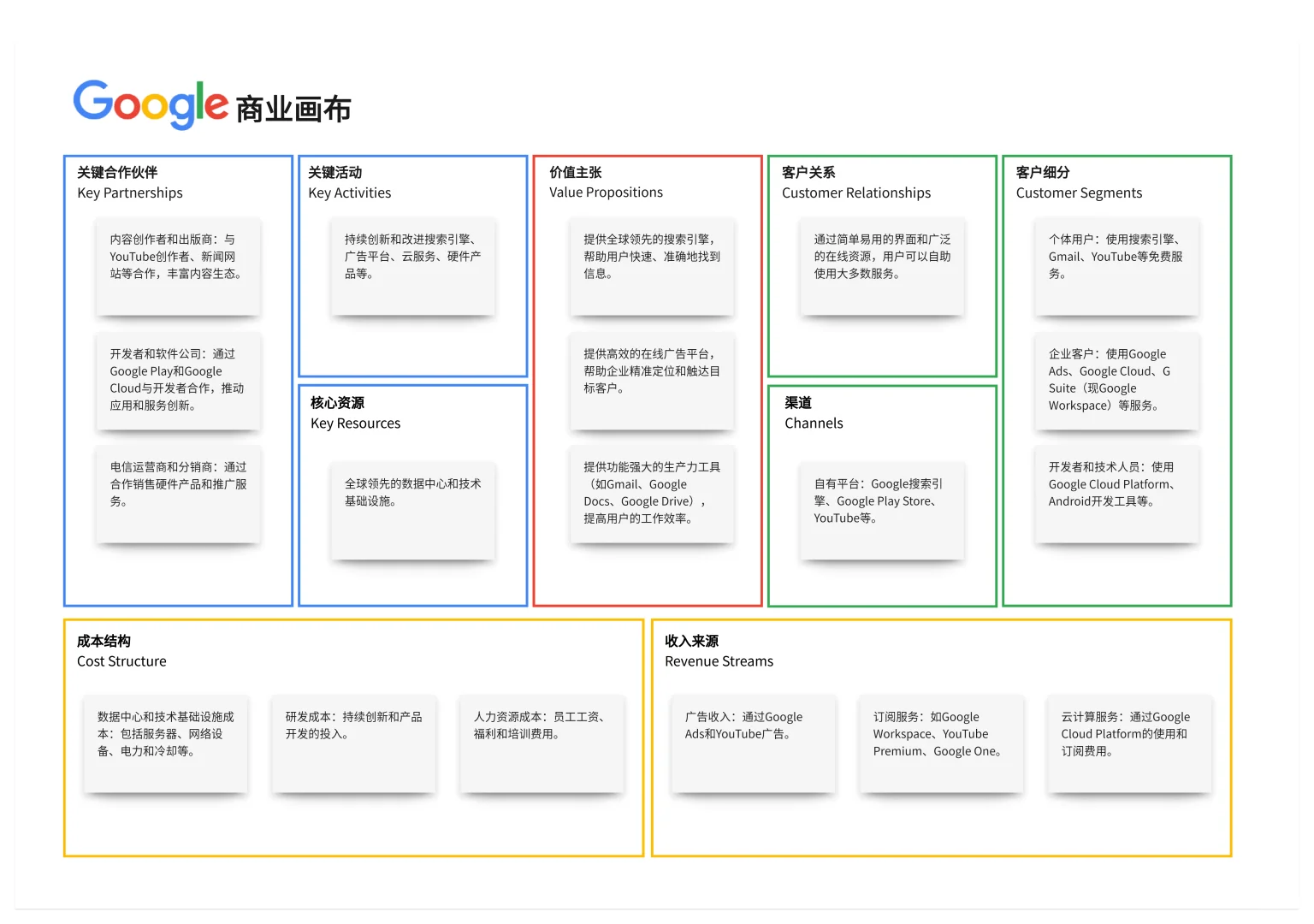 商业模式画布-内外环境综合分析工具