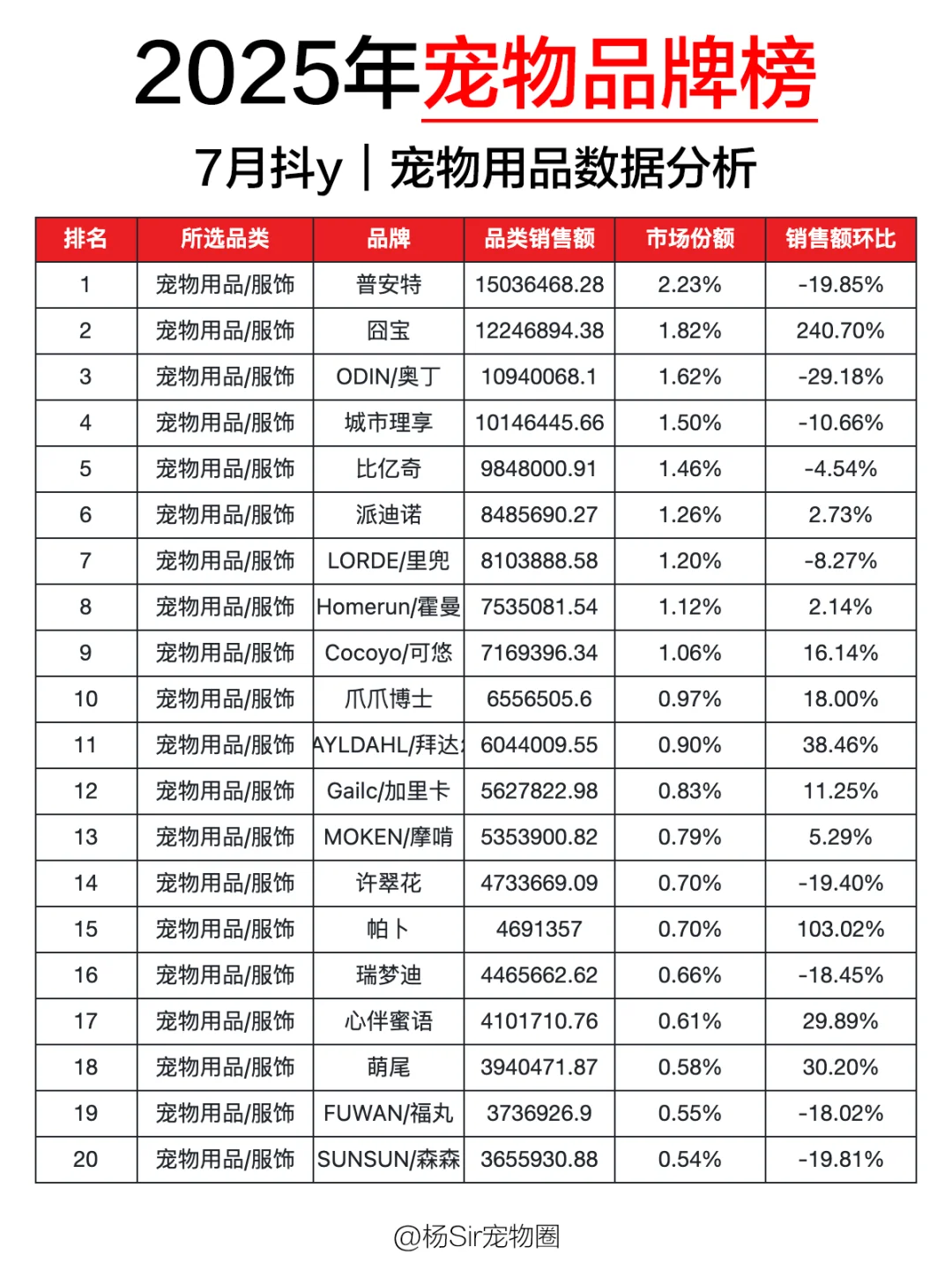 2025宠物行业Top榜