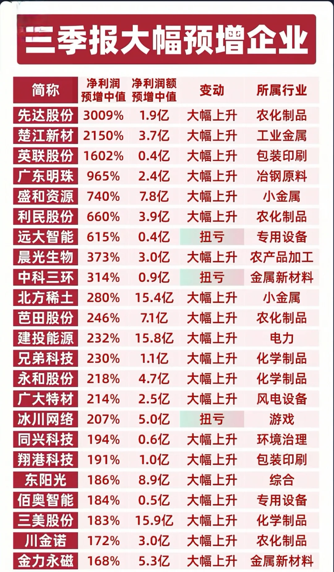 三季报大幅预增企业梳理