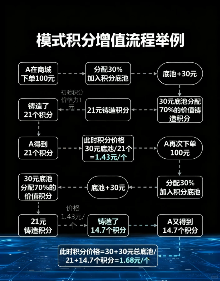 本地生活/消费返利模式，背后逻辑