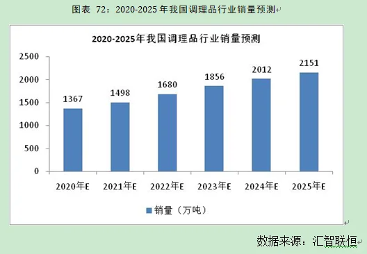 调理品行业市场研究与发展前景预测报告