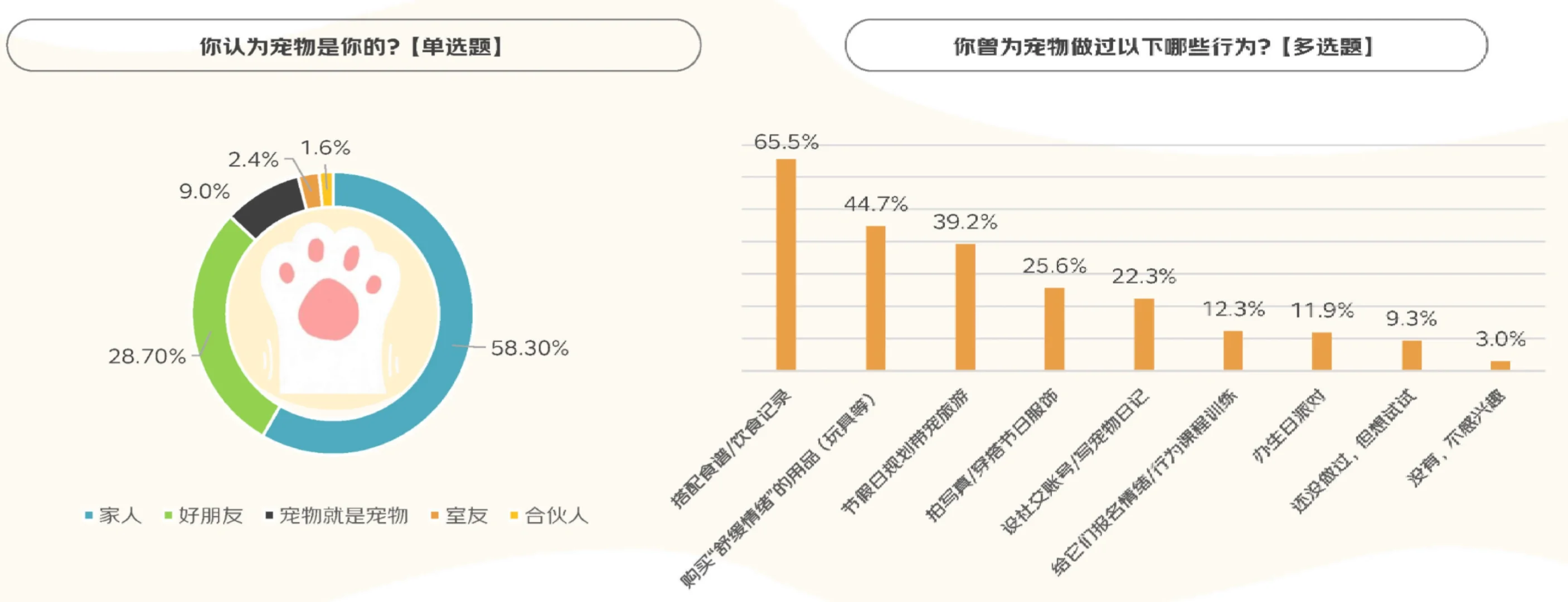23页报告|2025年宠物消费报告