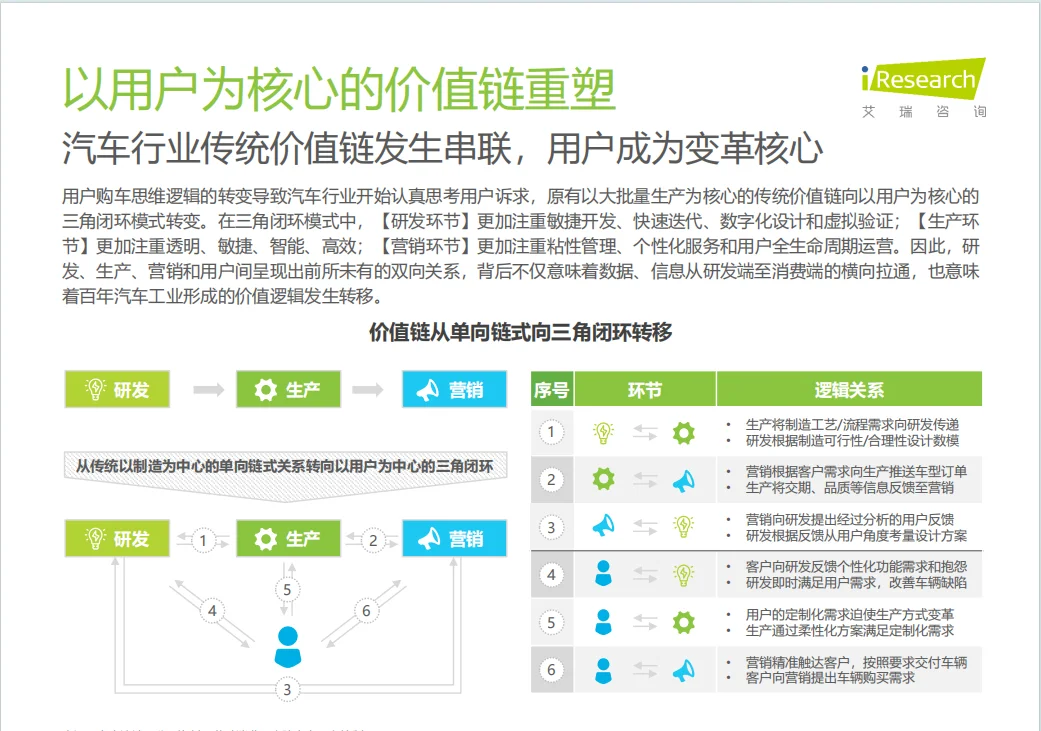 中国汽车行业数字化转型 解决方案白皮书