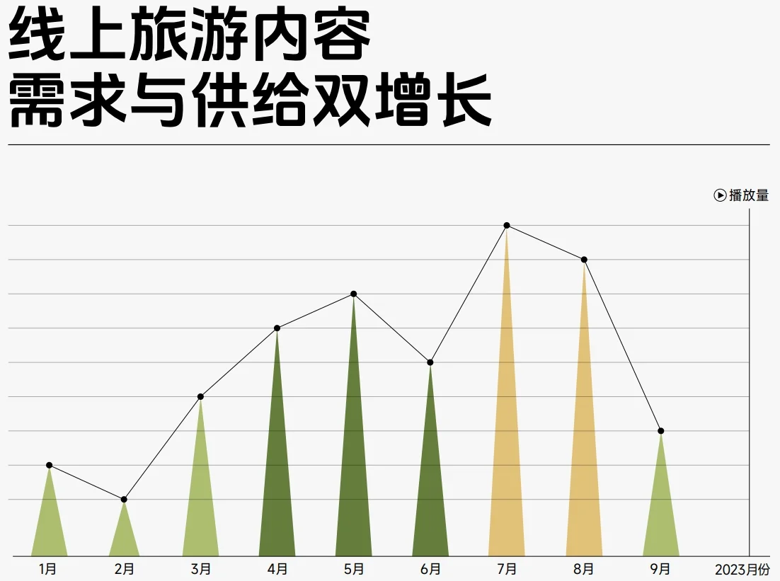 2023抖音生活服务酒旅之景区游玩行业报告
