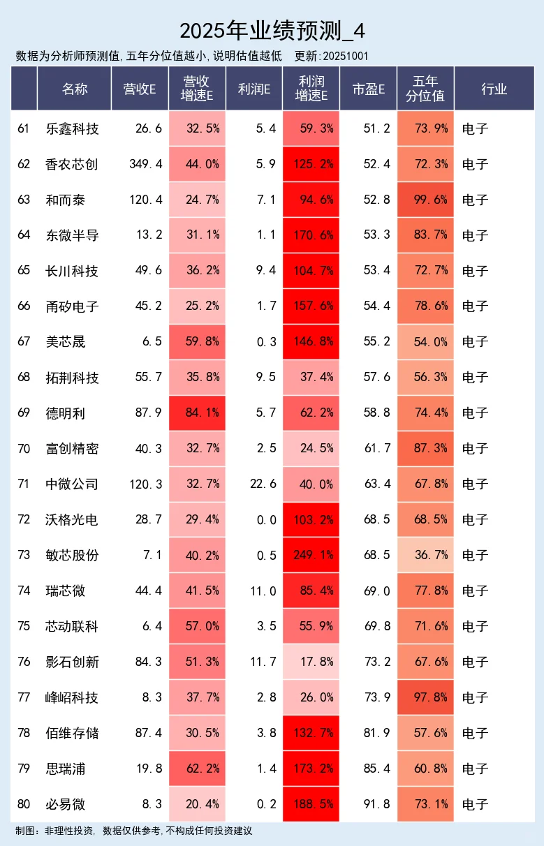 营收预期高增公司 10-01