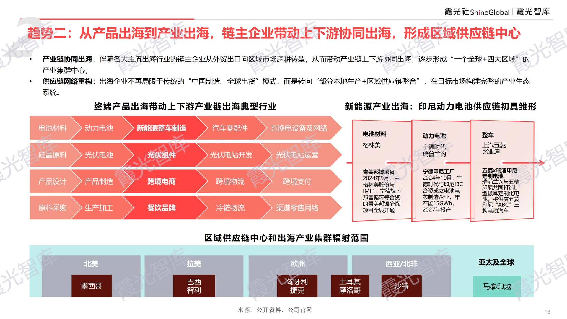 中国供应链出海十大趋势报告