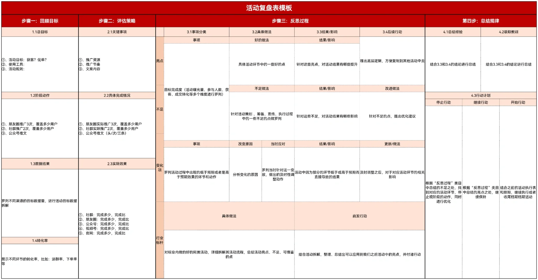 有效活动复盘，比做一场活动还有价值