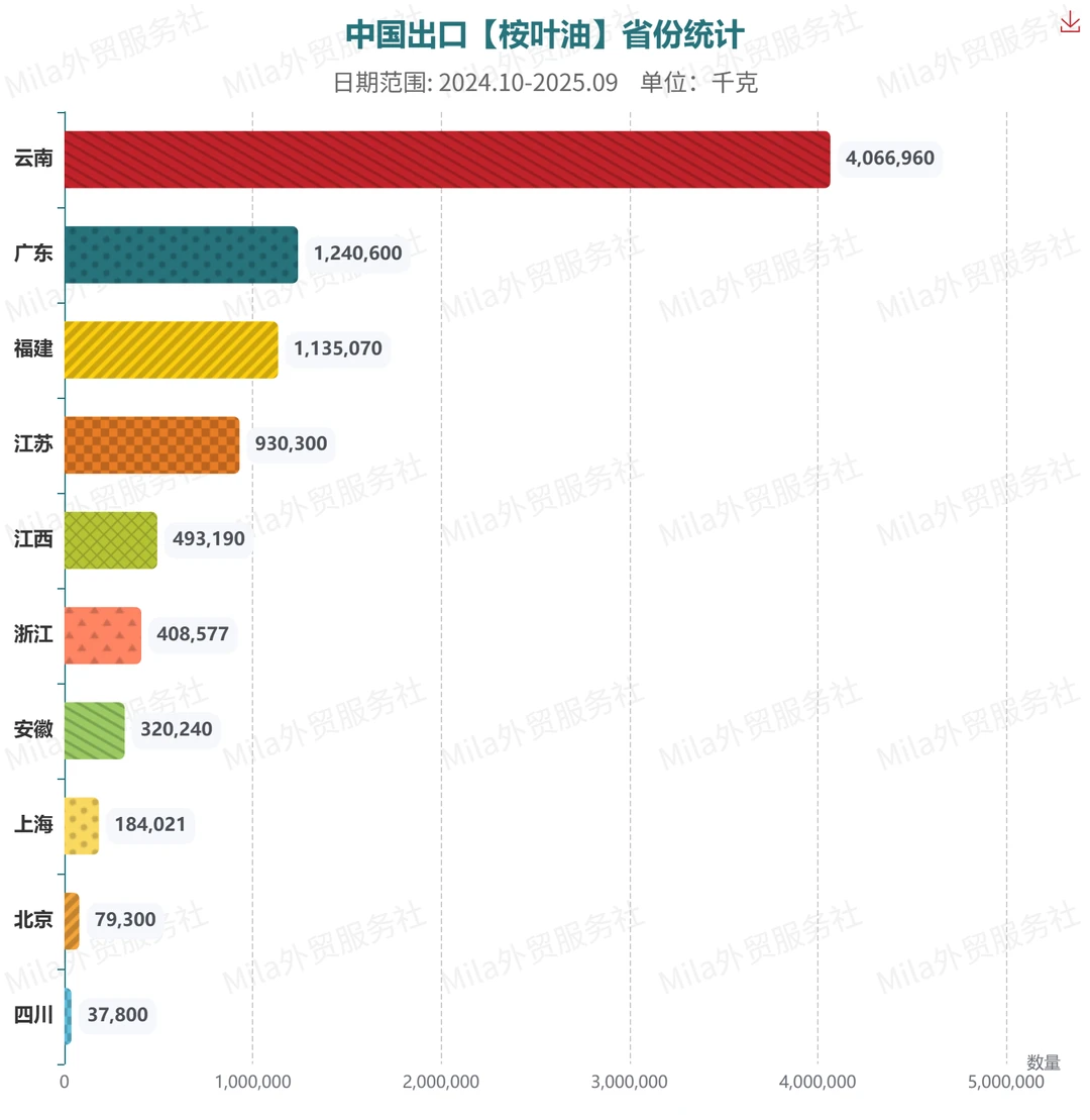 ?中国出口【桉叶油】的贸易数据报告