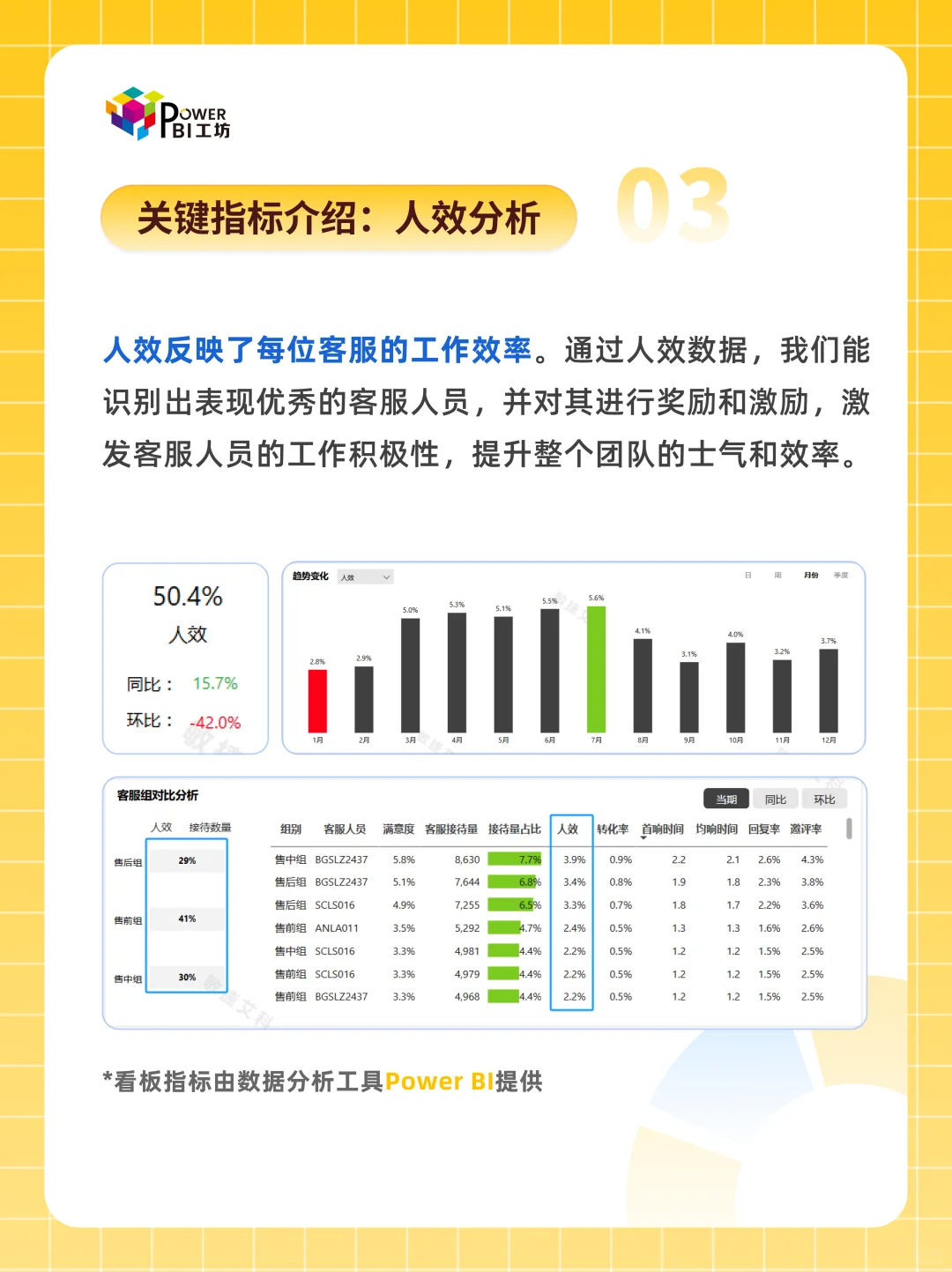 Power BI可视化 从0到1搞定客服数据评估