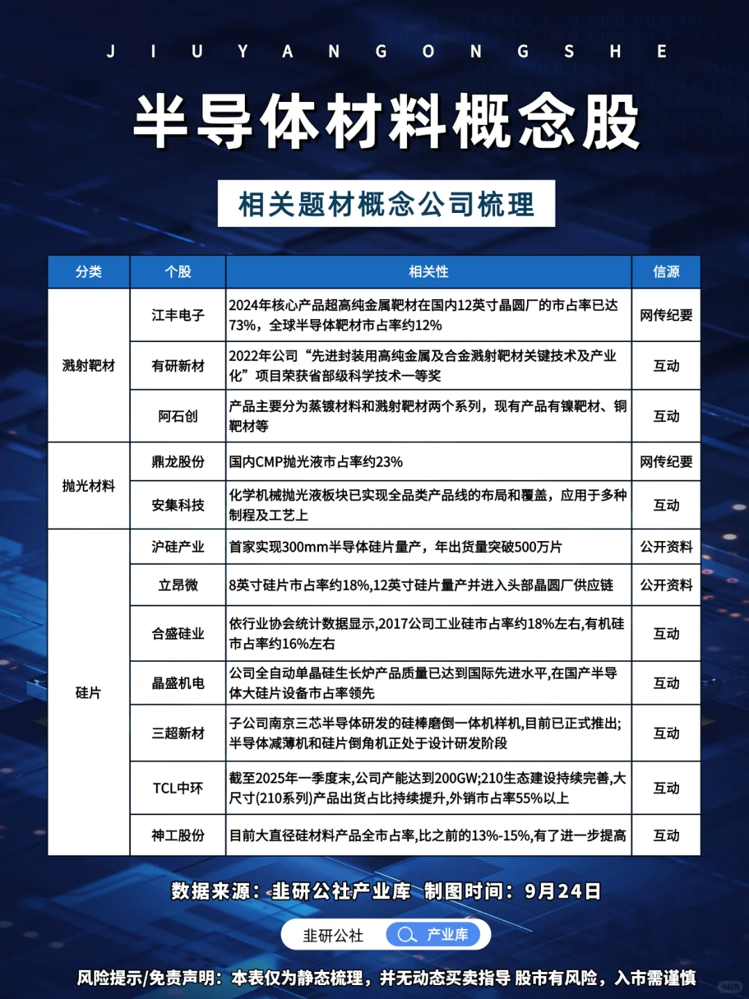 半导体材料 相关细分概念公司梳理?
