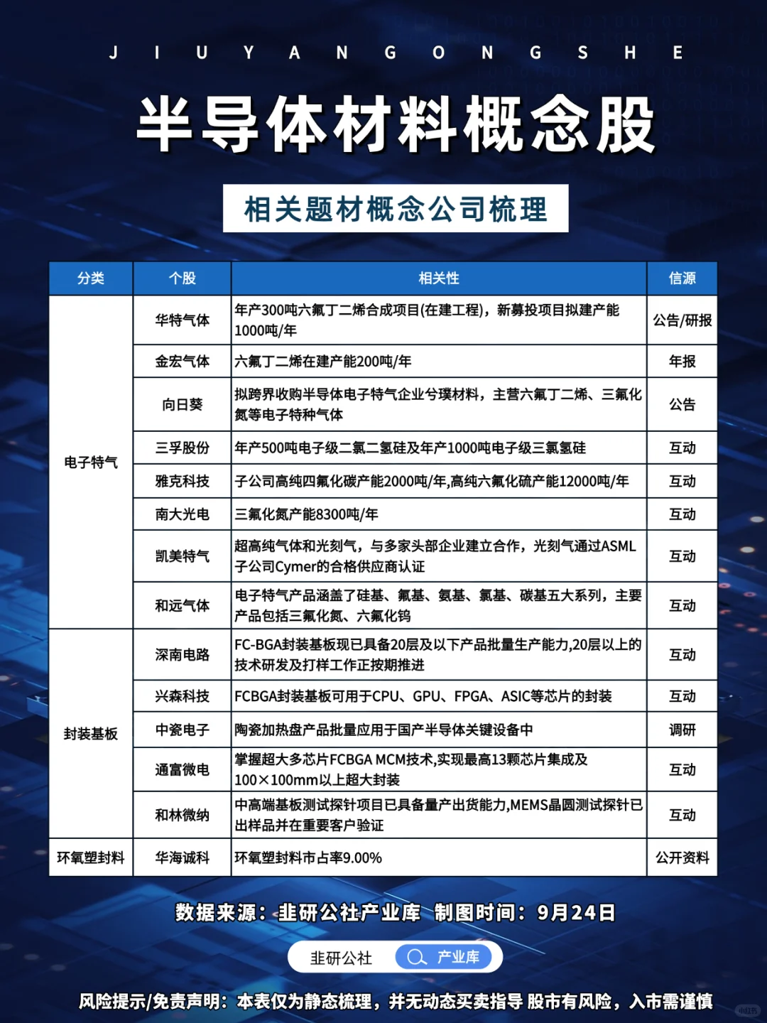 半导体材料 相关细分概念公司梳理?