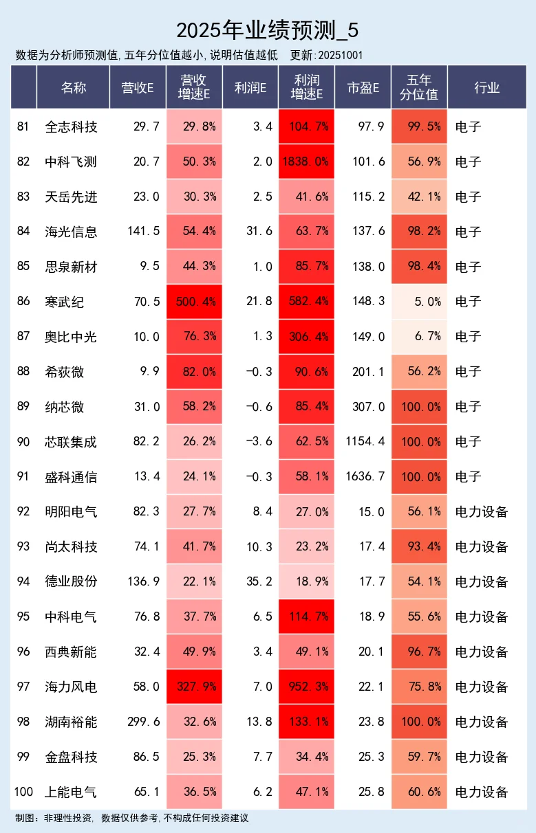 营收预期高增公司 10-01