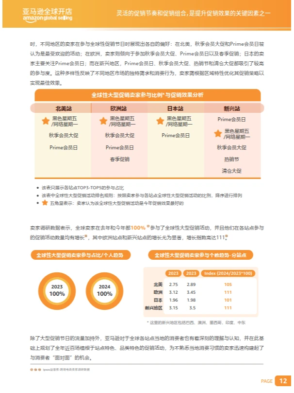 亚马逊出口跨境电商促销趋势报告
