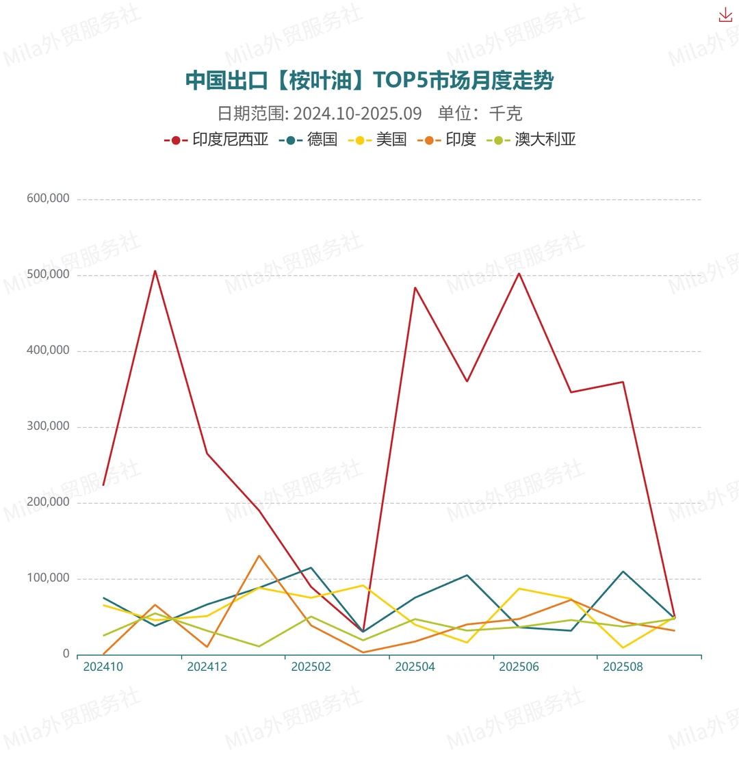 ?中国出口【桉叶油】的贸易数据报告