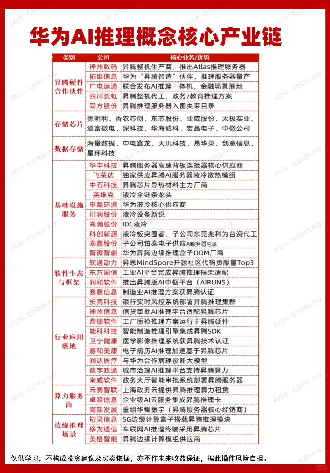 华为AI推理概念核心产业链