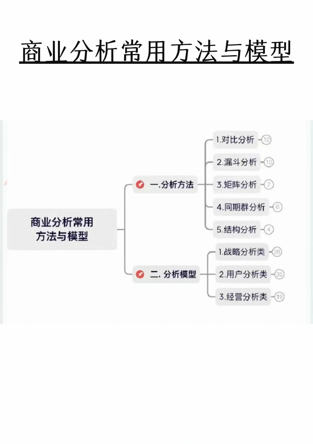 商业分析常用方法与模型