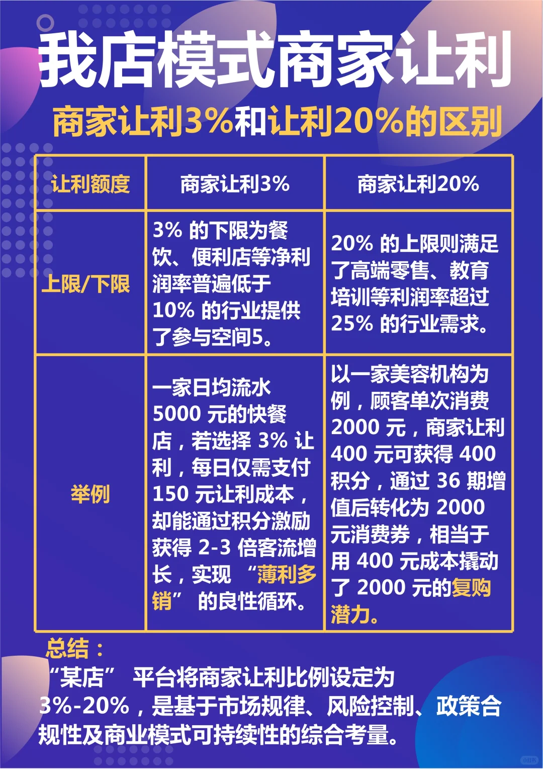 店模式商家让利，3%还是20%？