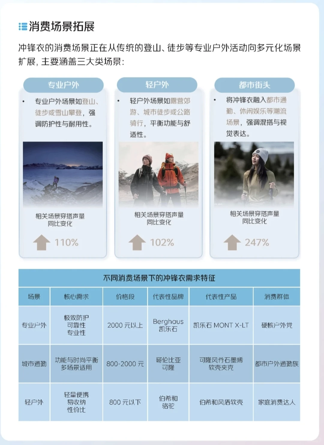 流行趋势｜2025中国运动户外冲锋衣消费趋势
