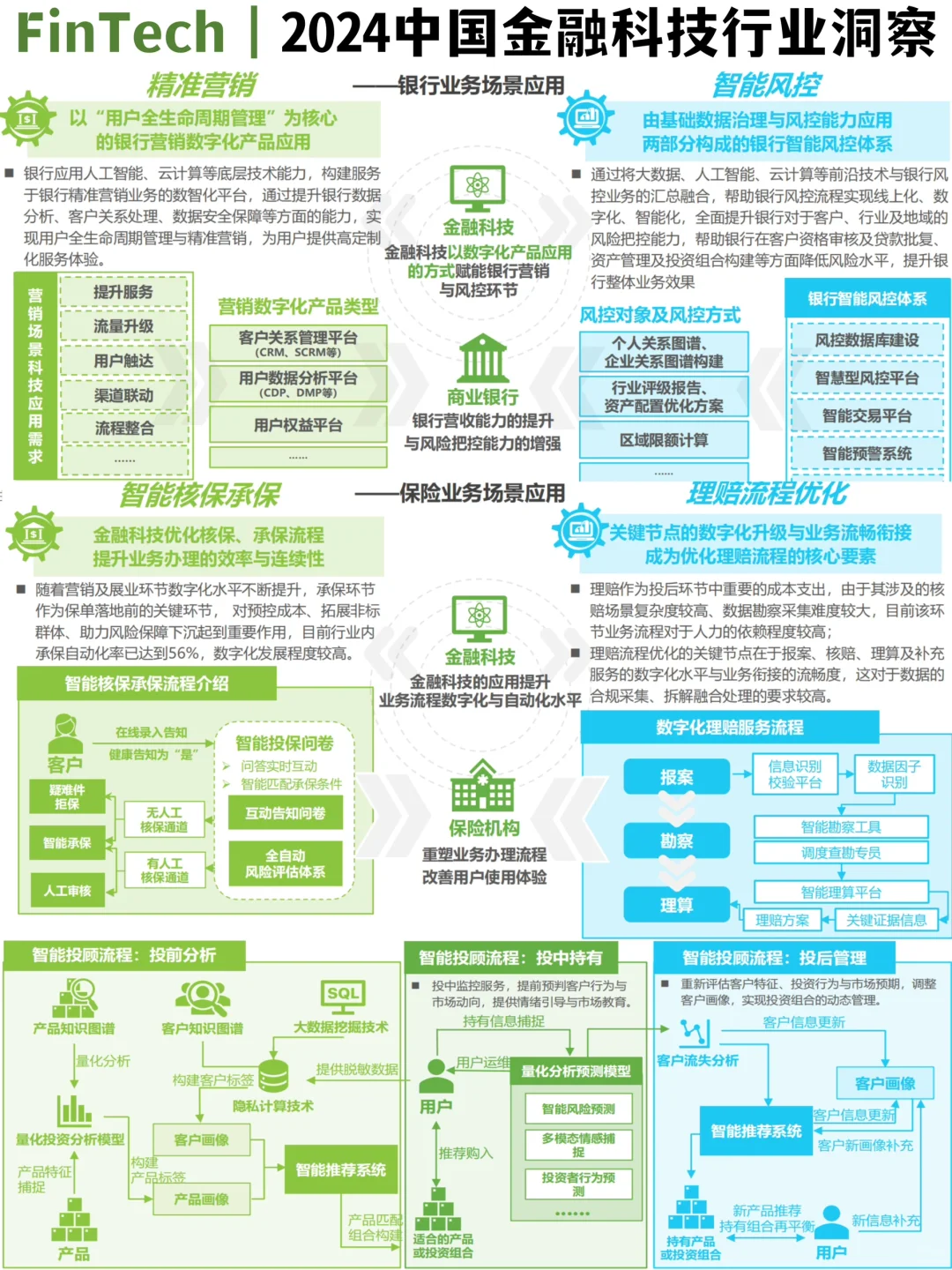 ✅FinTech|2024中国金融科技行业趋势洞察