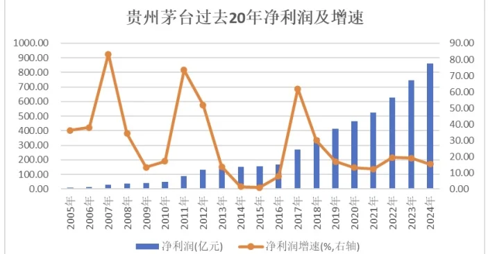 贵州茅台2024年业绩：营收净利连续24年增长
