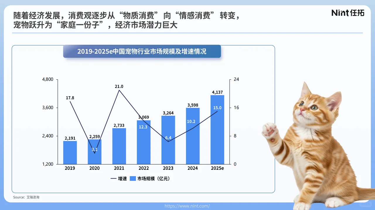 ?2025宠物电商趋势!品类增长显著