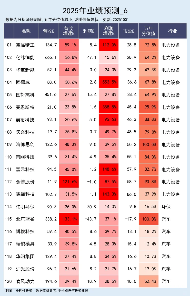 营收预期高增公司 10-01