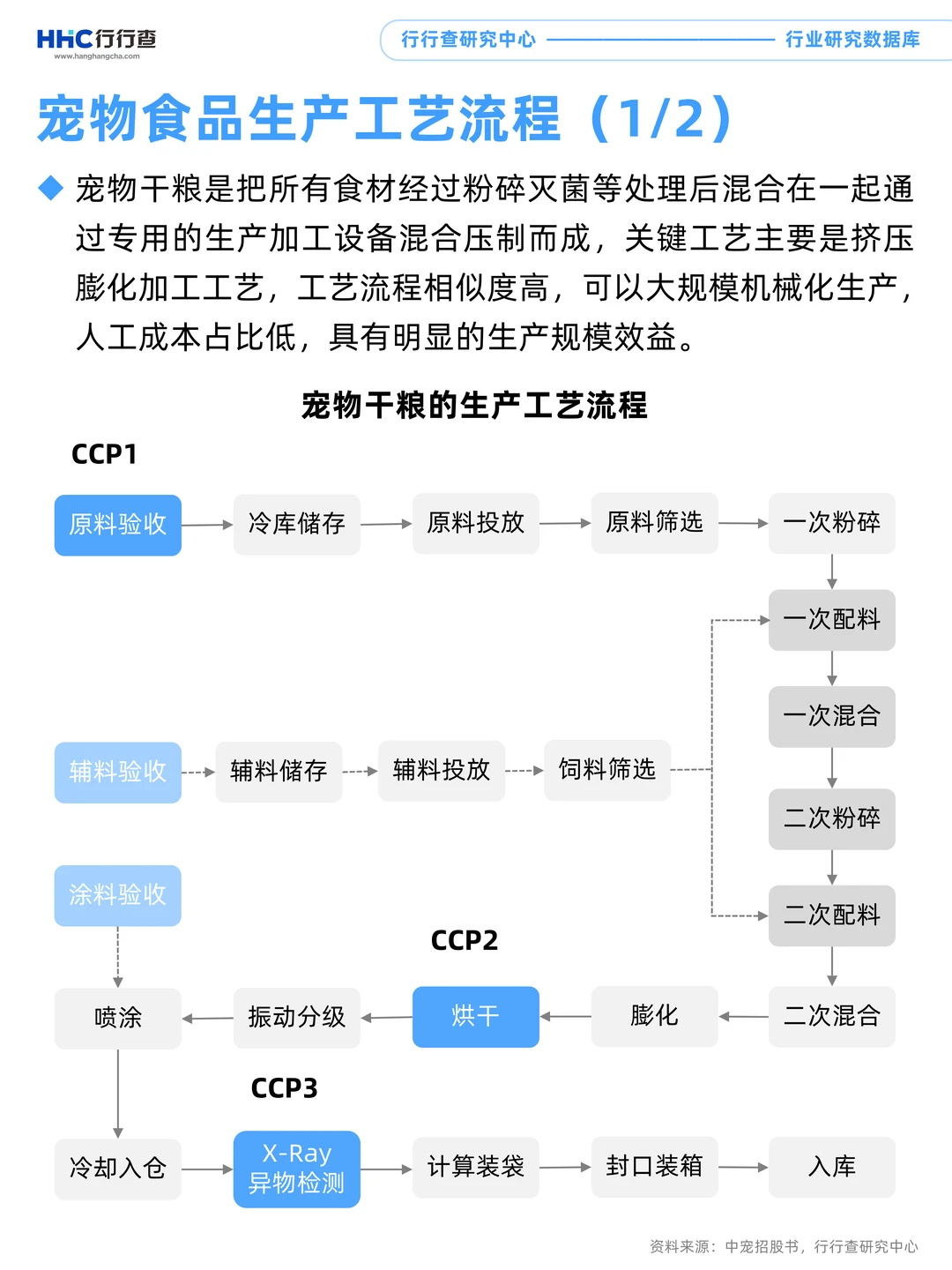 每天学习一个行业：宠物食品