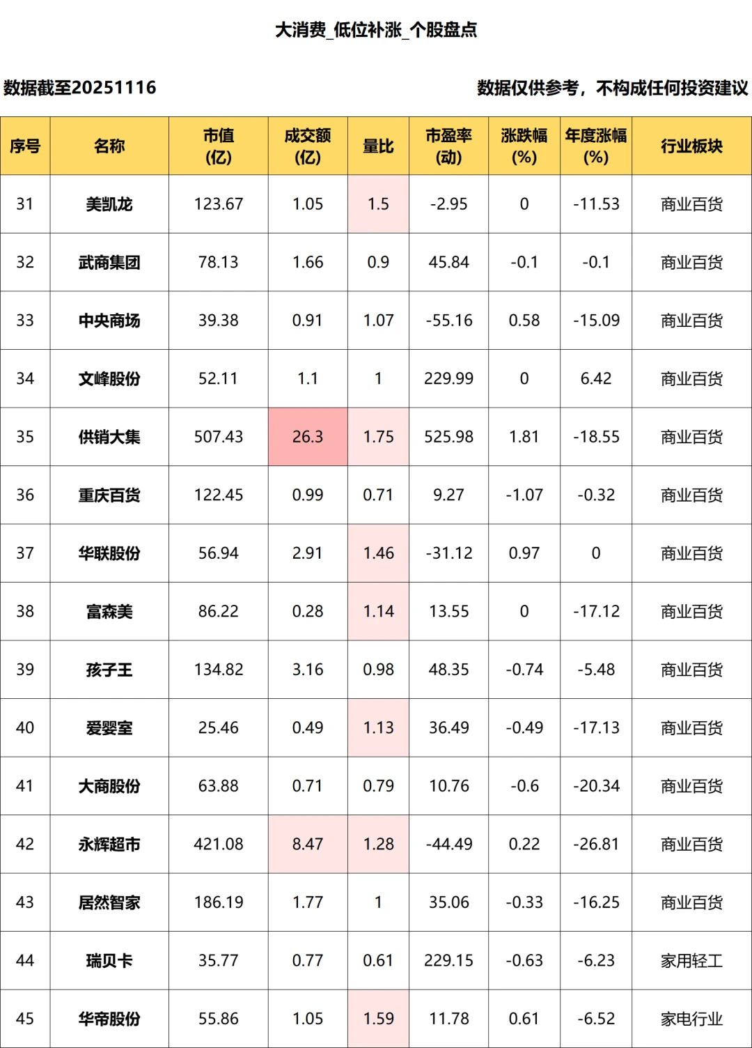大消费_低位补涨个股盘点_11.14
