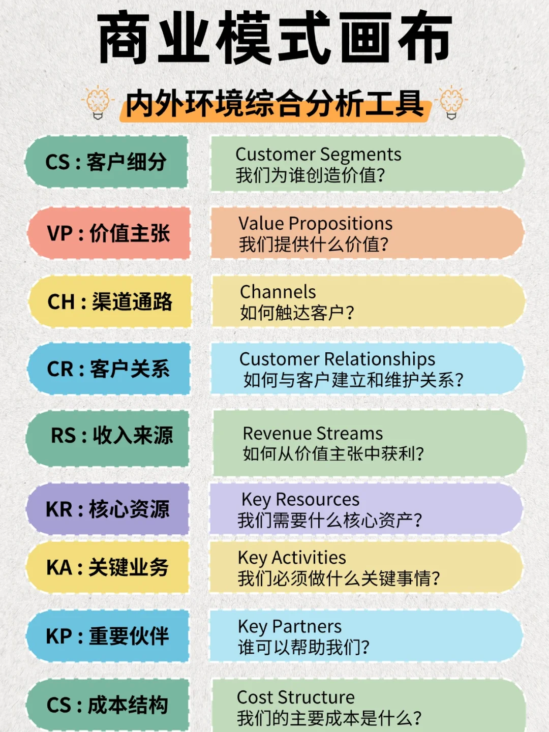 商业模式画布-内外环境综合分析工具