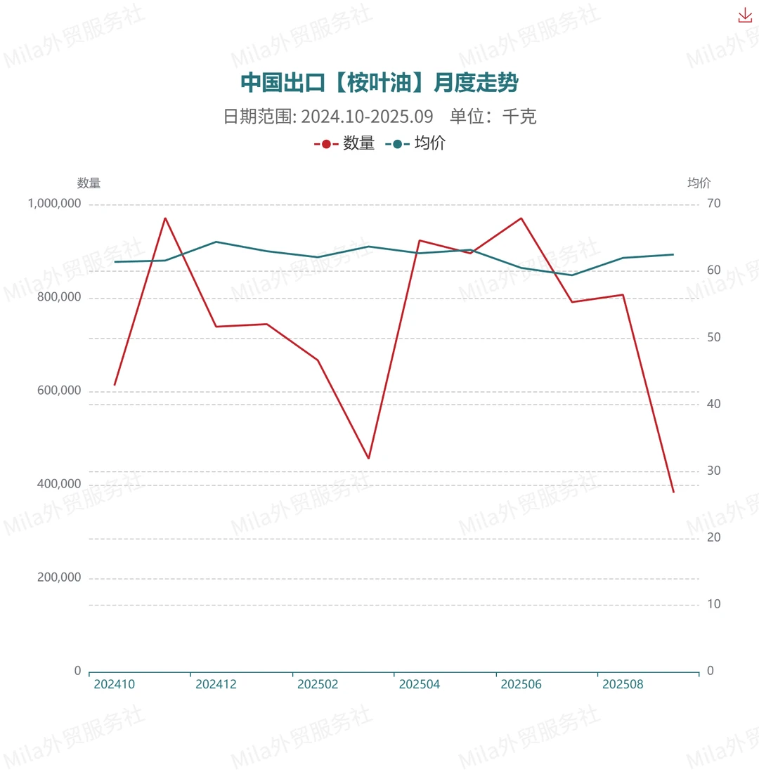 ?中国出口【桉叶油】的贸易数据报告